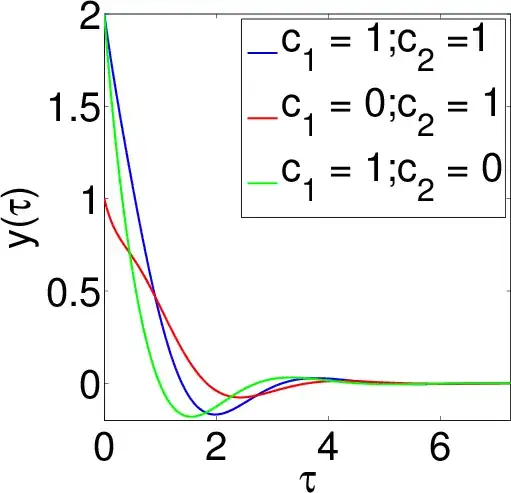 Plot of $y(\tau)$