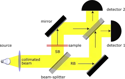 Mach-Zehnder interferometer