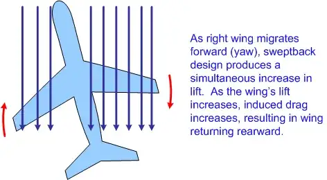 Yaw effects on lift of swept wing aircraft from Langley Flight School, standard textbook image