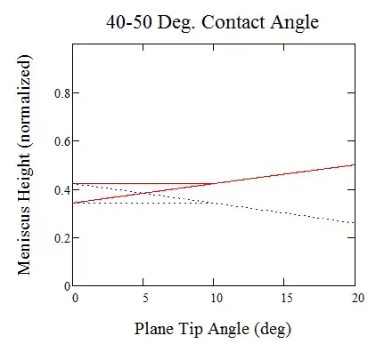 Meniscus Height vs. tip angle with hysteresis