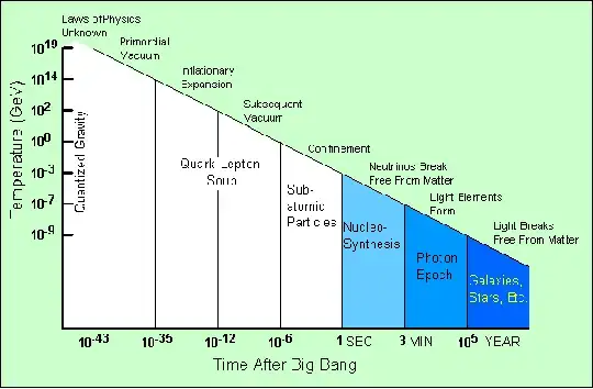 big bang decouplings