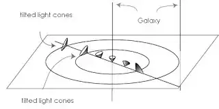 Light-cones tilting in Gödel's Universe, as perceived by an observer fixed along the axis of rotation