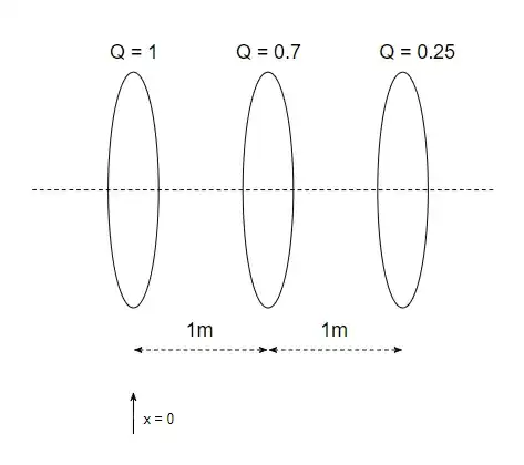 Rings of charge