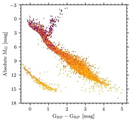 Colour-magnitude diagram for stars within 100pc from Gaia EDR3
