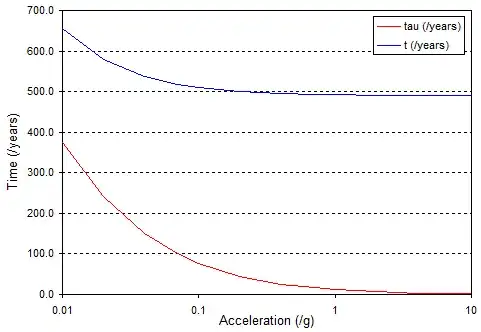 Constant acceleration