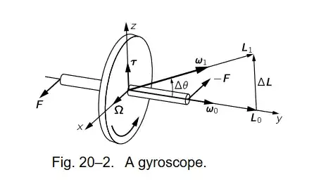 image credit: Feynman Lectures on Physics book I chapter 20