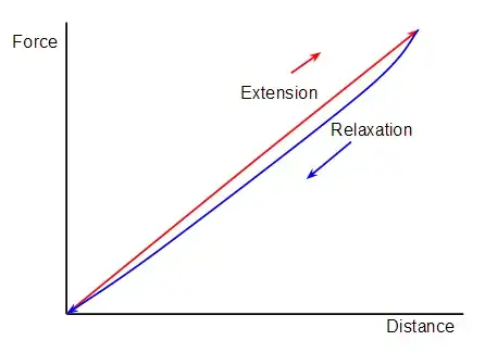 Hysteresis