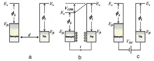 Fermi levels