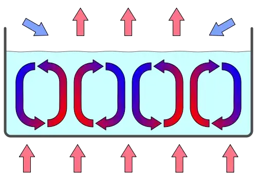 Convection