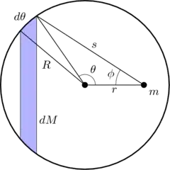 Diagram of sphere