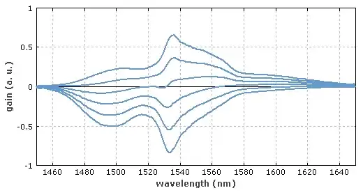 Source: Gain Curves