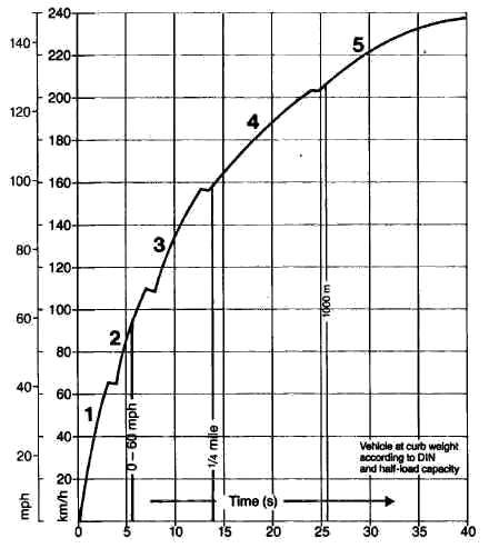 accerlation curve