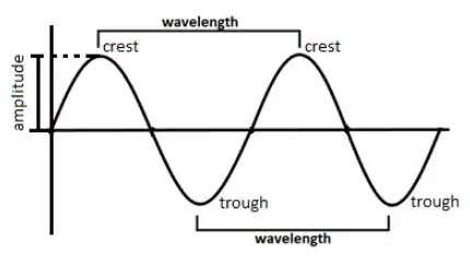 wave diagram