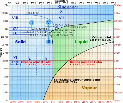 phase diagram