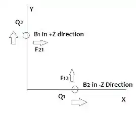 A couple of electrons moving perpendicularly respective to each other.