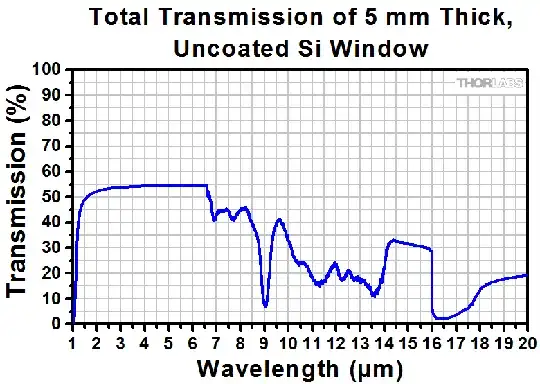 Silicon Transmission Spectrum.