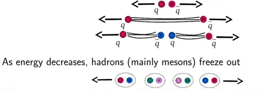 diagram showing stages of what happens as two quarks are pulled apart: first they move apart, then there are long field lines between the quarks, then a new quark and antiquark form in the middle and break the field lines