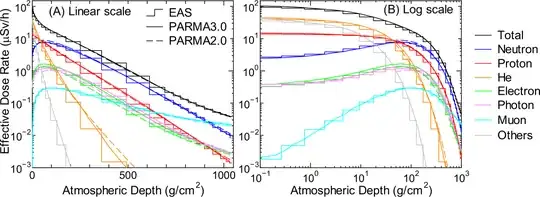 cosmic ray particles with altitude