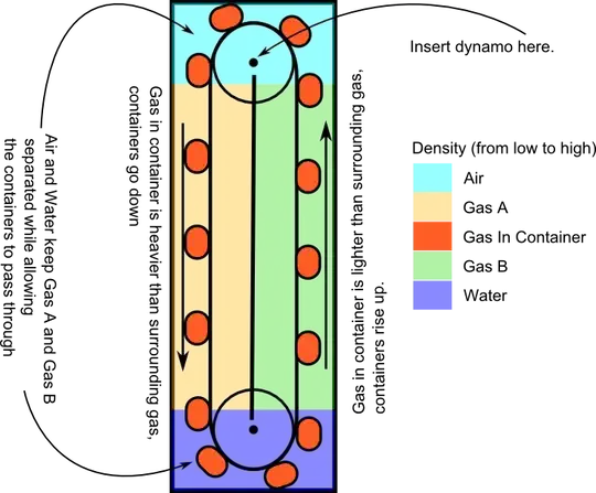 Conveyor belt using densities of gases to keep it in motion