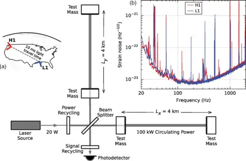 Figure 3: Simplified diagram of an Advanced LIGO detector (not to scale), with noise spectra, and geographical locations