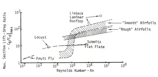 lift to drag coefficient
