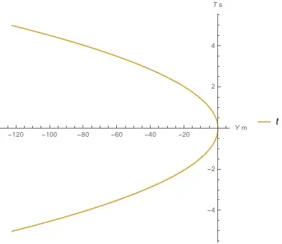 Graph of t-axis in Rindler coordinates, which looks like a parabola