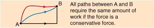 conservative force