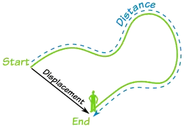 displacement/distance