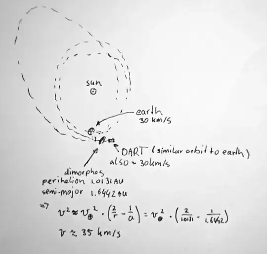 orbits of Dimorphos and dart