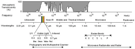 Atmospheric transmission