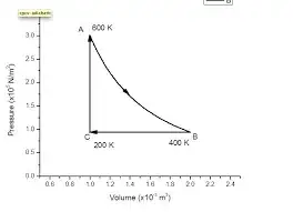 Thermal cycle pV diagram