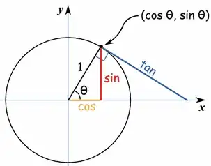 Unit Circle