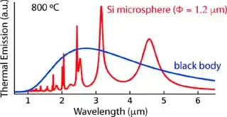 silicon's thermal emission