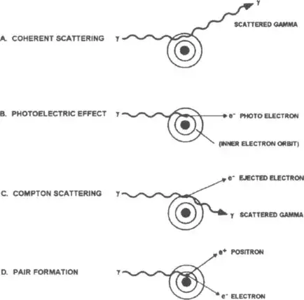 Absorption of Nuclear radiation CHOPPIN et a.