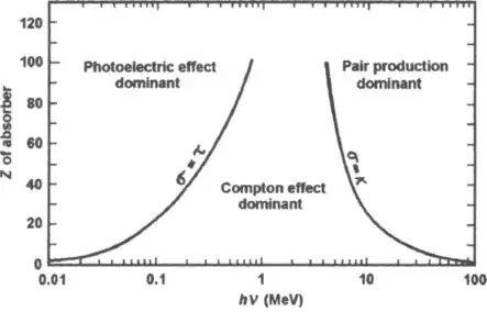 gamma ray absorption vs Energy