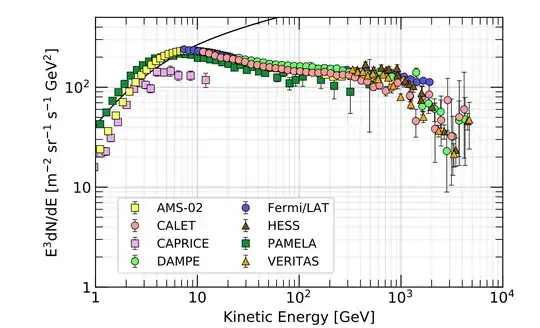 Cosmic Ray Fluxes