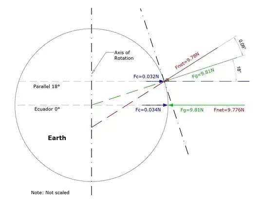 Scheme of forces acting on a body with mass m = 1Kg at the equator and the parallel 18 °