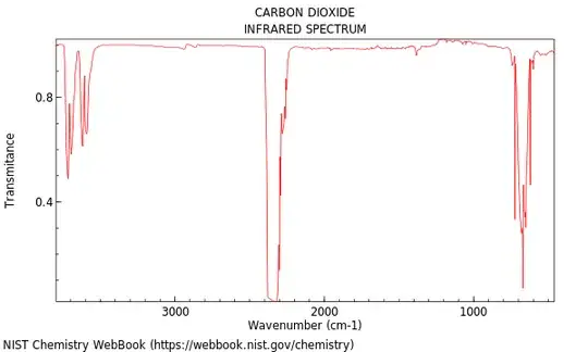 CO2