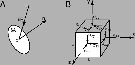Stress tensor illustration