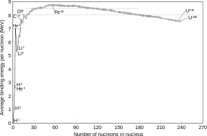 nuclear binding energy