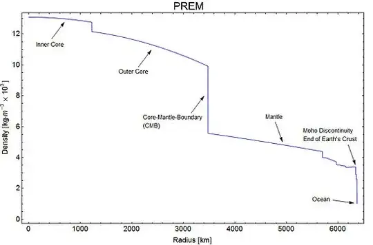 density with radius