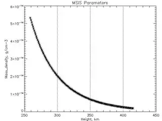 atmosphere density as a function of altitude