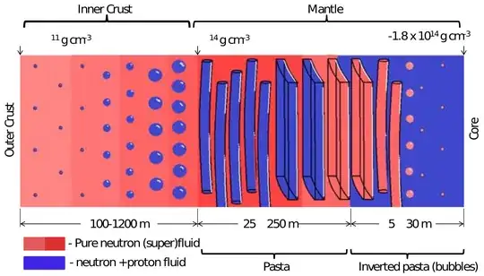 Schematic of nuclear pasta