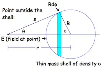 modern shell-integral figure