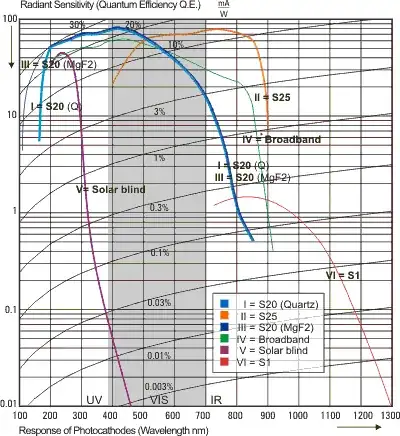 Photocurrent vs wavelength