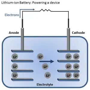 Lithium-ion battery discharging into resistor