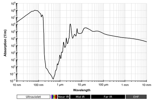 Liquid water absorption