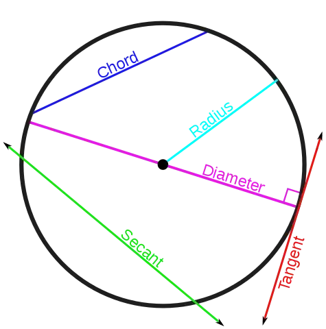 Figure from Wikipedia page on Tangent