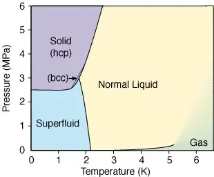 helium phase diagram