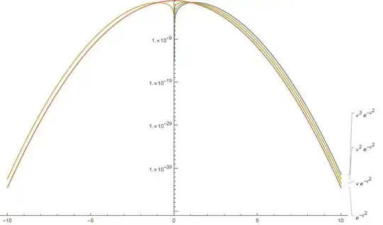v^n-Gaussians vs. Gaussian